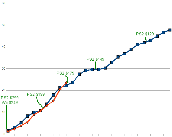 20090509ps2wiipricecuts.png